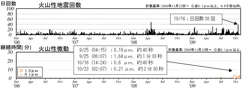 図２　樽前山　遠望カメラによる噴気の状況