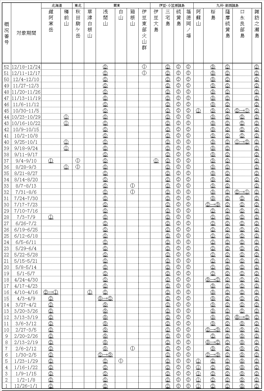 掲載火山一覧表
