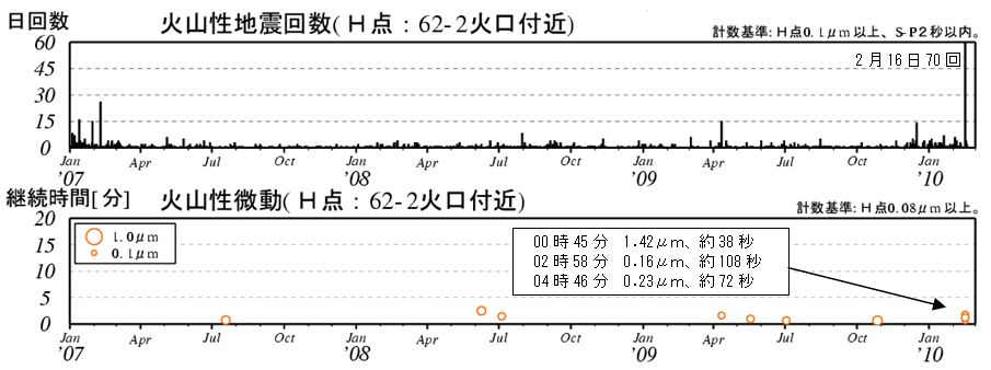 図2 十勝岳 火山性地震と火山性微動の経過グラフ