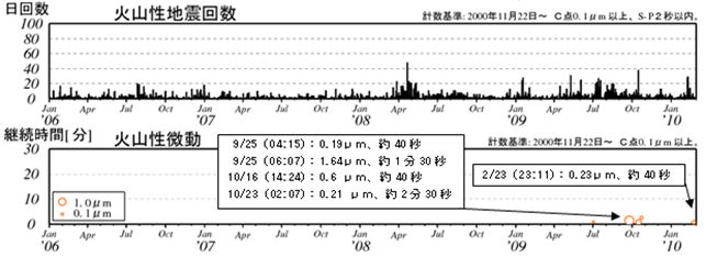 図2 樽前山 火山性地震と火山性微動の経過グラフ