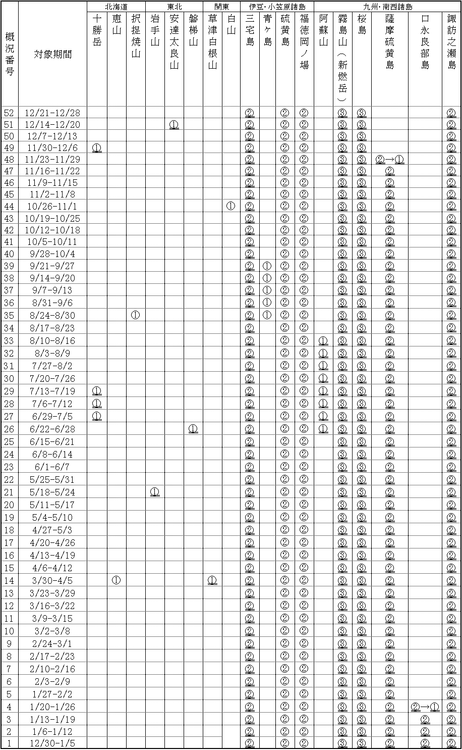 掲載火山一覧表