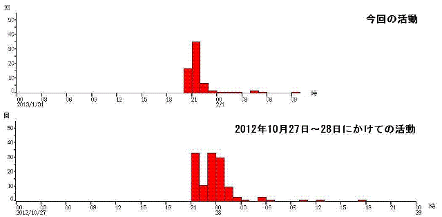 白山　時間別地震回数