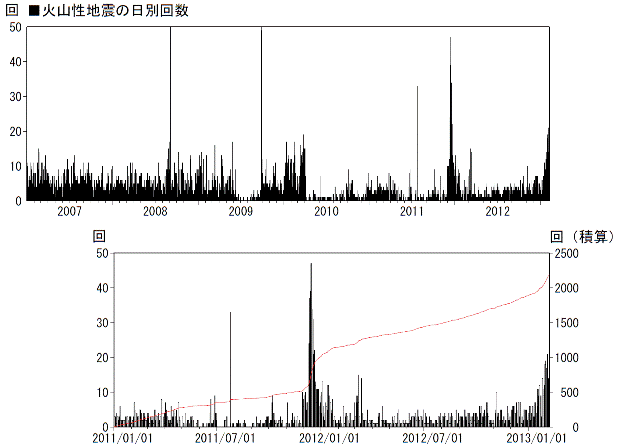 口永良部島　火山性地震の発生回数
