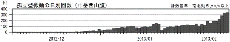 阿蘇山　孤立型微動の発生回数