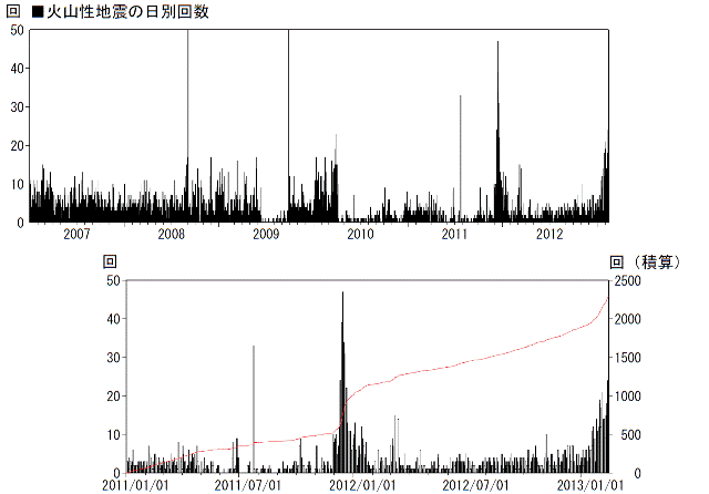 口永良部島　火山性地震の発生回数