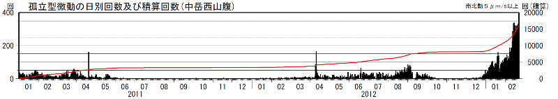 阿蘇山　孤立型微動の発生回数
