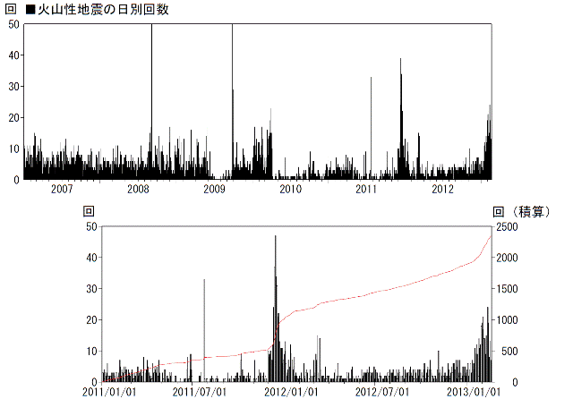 口永良部島　火山性地震の発生回数