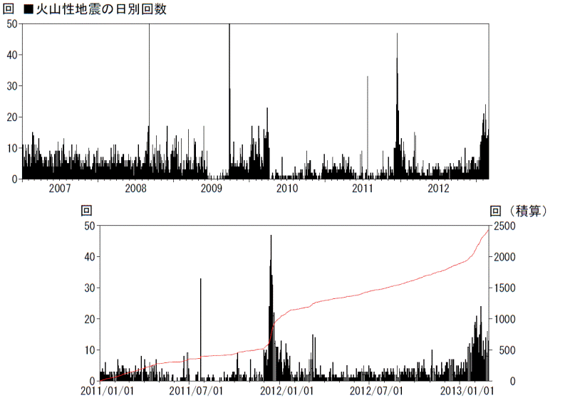 口永良部島　火山性地震の発生回数