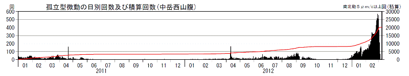 阿蘇山　孤立型微動の発生回数