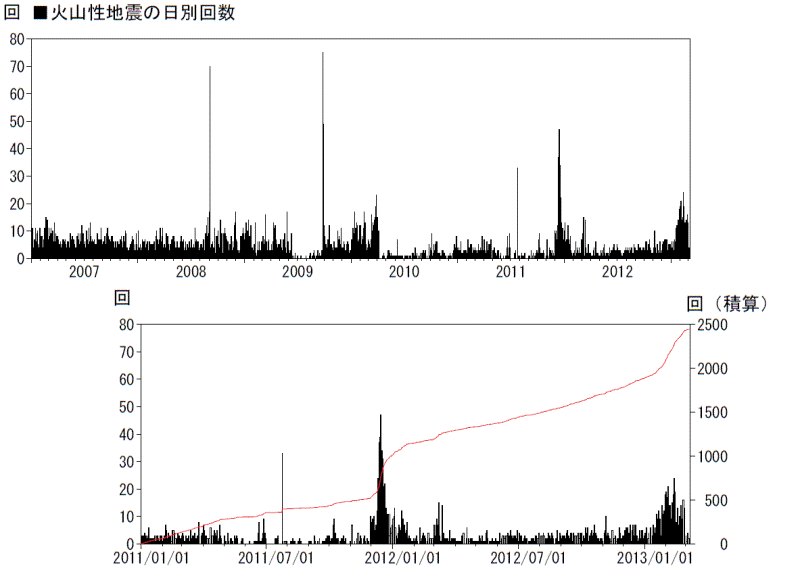 口永良部島　火山性地震の発生回数