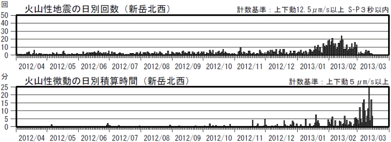口永良部島　火山性地震の発生回数