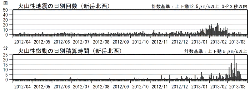 口永良部島　火山性地震の発生回数