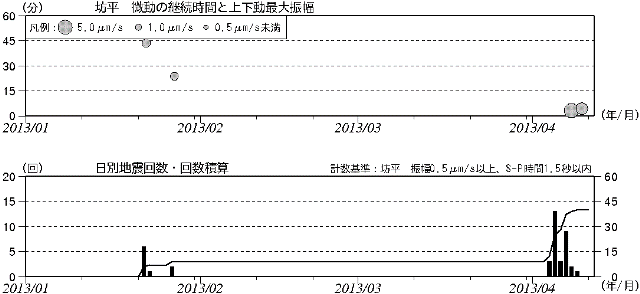 蔵王山　火山性微動と火山性地震の発生状況