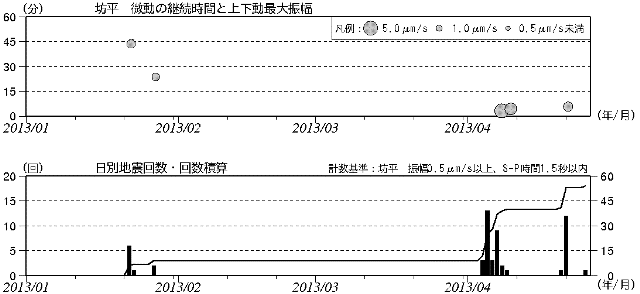 蔵王山　火山性微動と火山性地震の発生状況