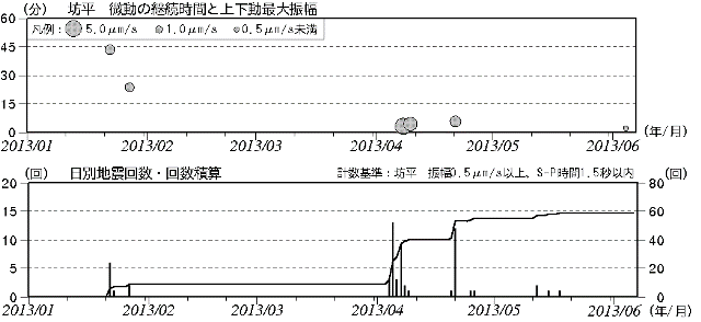 蔵王山 火山性微動と火山性地震の発生状況