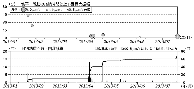 蔵王山 火山性微動と火山性地震の発生状況