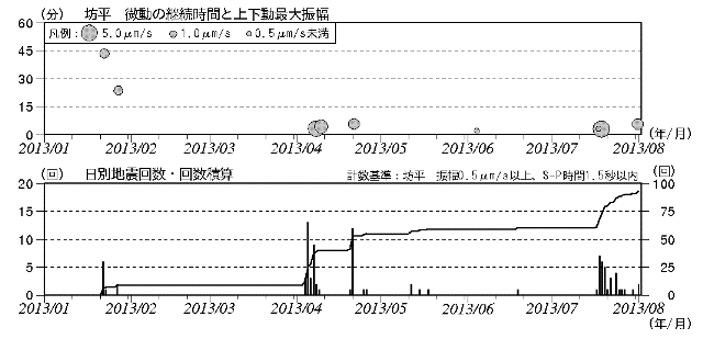 蔵王山 火山性微動と火山性地震の発生状況
