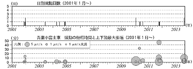 吾妻山　火山性微動の発生状況