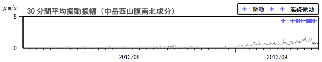 阿蘇山　火山性微動の発生状況