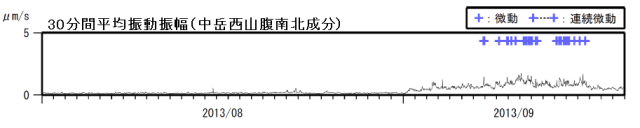 阿蘇山　火山性微動の発生状況