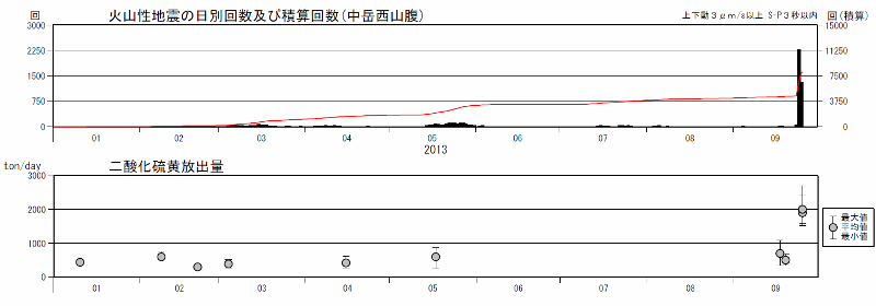 阿蘇山 火山性地震の発生状況(上図)および二酸化硫黄の放出量(下図)