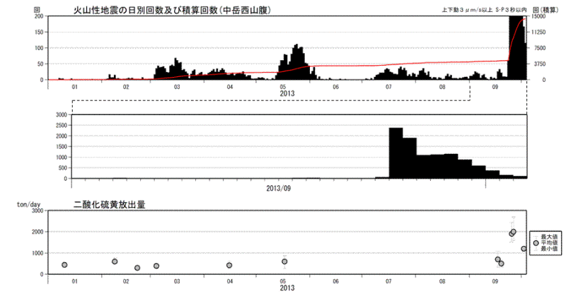 阿蘇山 火山性地震の発生状況および二酸化硫黄の放出量(2013年1月1日〜2013年10月3日)