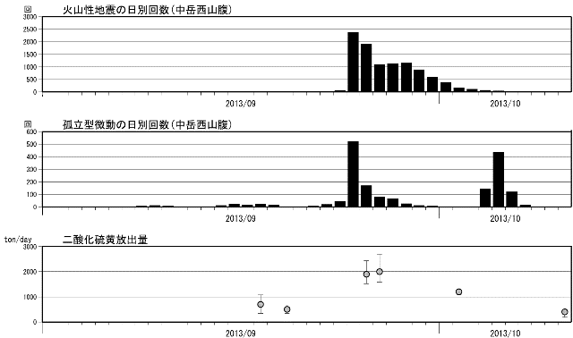 阿蘇山 火山性地震の発生状況および二酸化硫黄の放出量(2013年9月1日〜2013年10月10日)