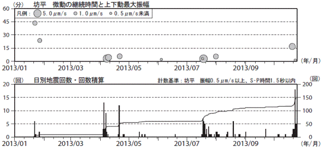 蔵王山 火山性微動と火山性地震の発生状況(2013年1月1日〜2013年10月24日)