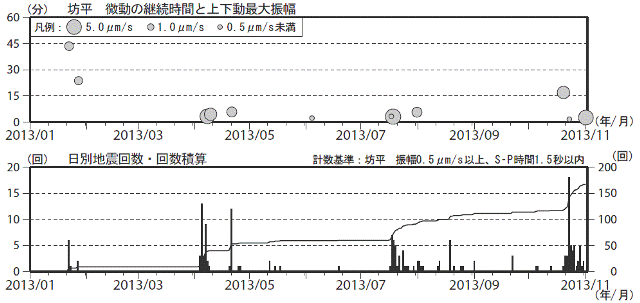 蔵王山 火山性微動と火山性地震の発生状況(2013年1月1日〜11月1日)