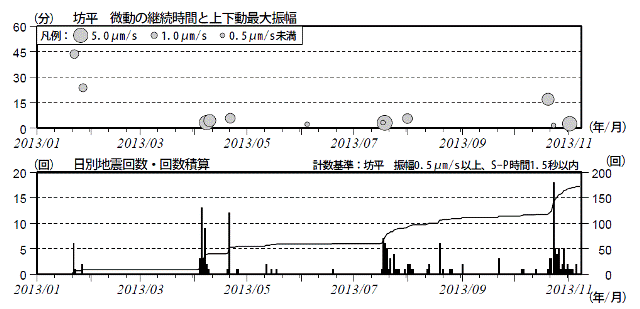 蔵王山 火山性微動と火山性地震の発生状況(2013年1月1日〜11月7日)