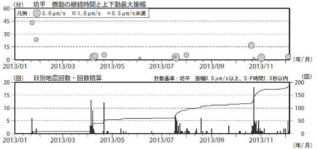 蔵王山 火山性微動と火山性地震の発生状況(2013年1月1日〜12月5日)