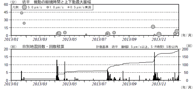 蔵王山　火山性微動と火山性地震の発生状況（2013年１月１日〜12月12日）
