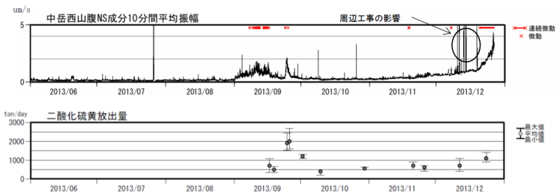 阿蘇山 平均振幅(中岳西山腹地震計)及び二酸化硫黄放出量経過図