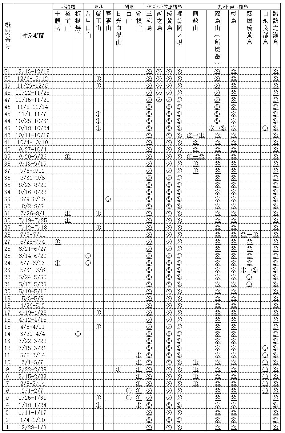 掲載火山一覧表