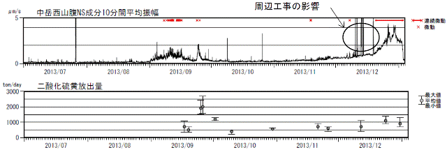 阿蘇山 平均振幅(中岳西山腹地震計)及び二酸化硫黄放出量経過図