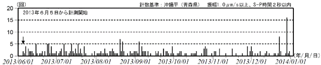 八甲田山 火山性地震の発生状況