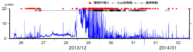 諏訪之瀬島 1分間平均振幅図