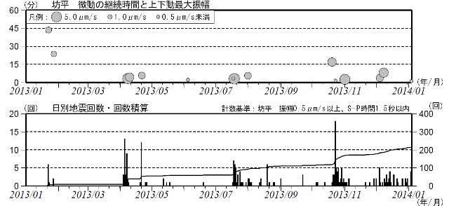 蔵王山 火山性微動と火山性地震の発生状況)