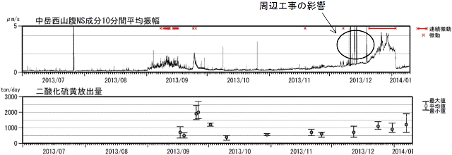 阿蘇山 平均振幅(中岳西山腹地震計)及び二酸化硫黄放出量経過図