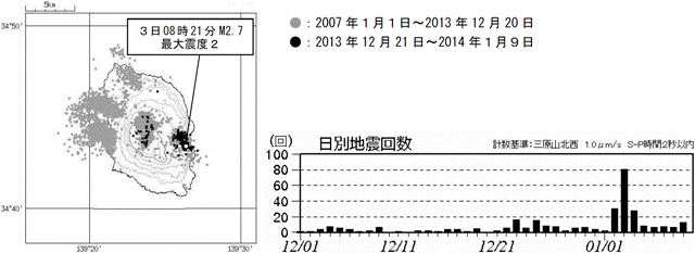 地震活動の状況