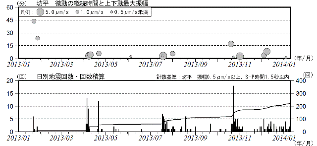蔵王山 火山性微動と火山性地震の発生状況(2013年1月1日〜2014年1月9日)