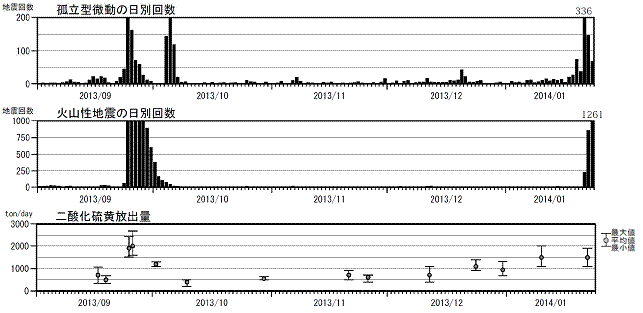 図3 阿蘇山 火山活動経過図