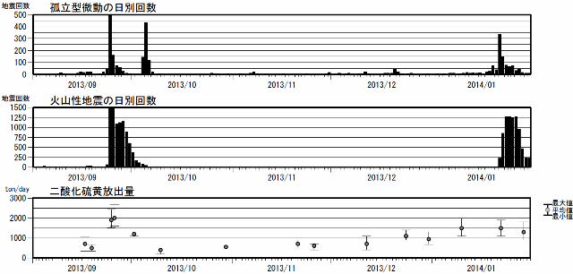 阿蘇山 火山活動経過図