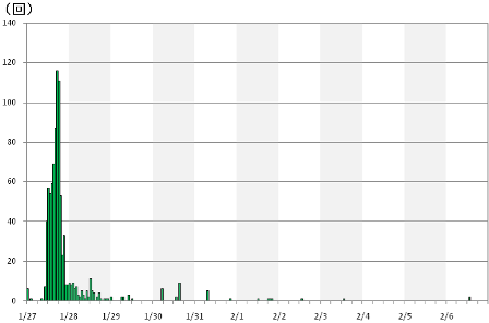 図3 十和田 十和田付近を震源とする時間別地震回数(2014年1月27日〜2014年2月6日)