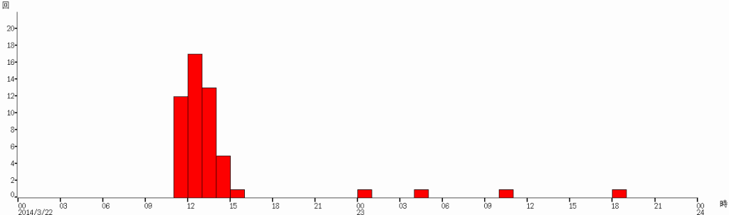 図2 三宅島 火山性地震の時別回数