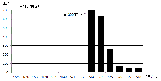 焼岳の地震活動経過図