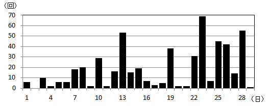 草津白根山日別地震回数
