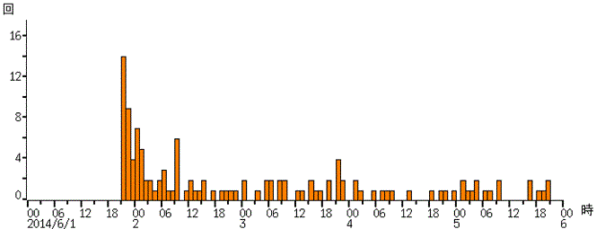 岩手山時間別地震回数
