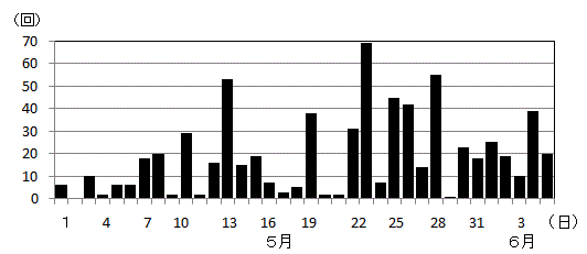 草津白根山日別地震回数