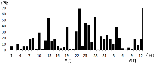 草津白根山日別地震回数